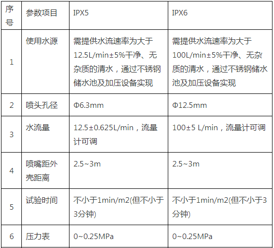 IP55防護(hù)等級試驗機