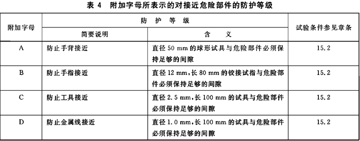 IP防塵等級(jí)對(duì)照表 IP防塵等級(jí)對(duì)照表