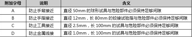 IP等級(jí)對(duì)照表